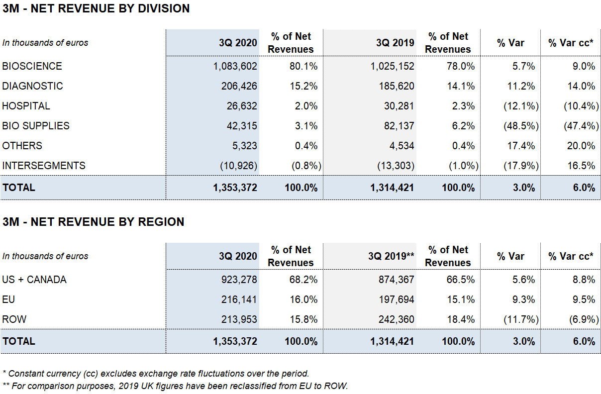 Grifols continues delivering solid revenue and earnings growth driven