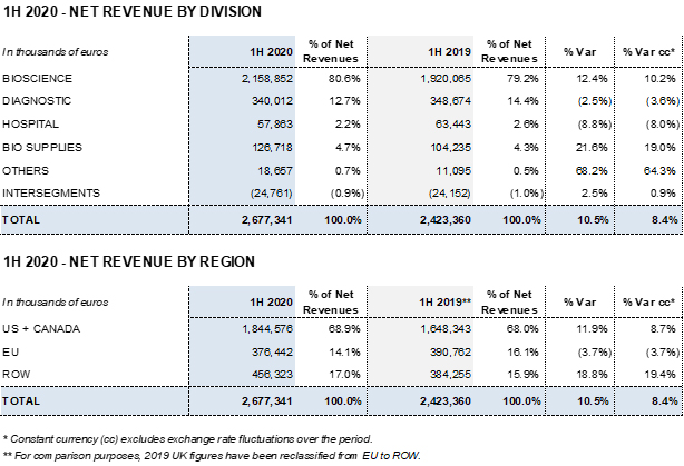 Grifols revenues grow 10.5% to EUR 2,677 million driven by the ...